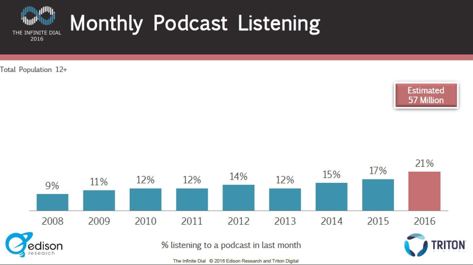Monthly podcast listening ()