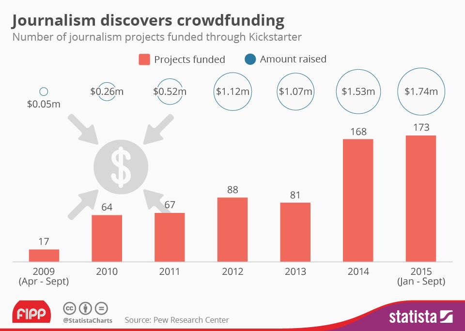 Crowdfunding ()