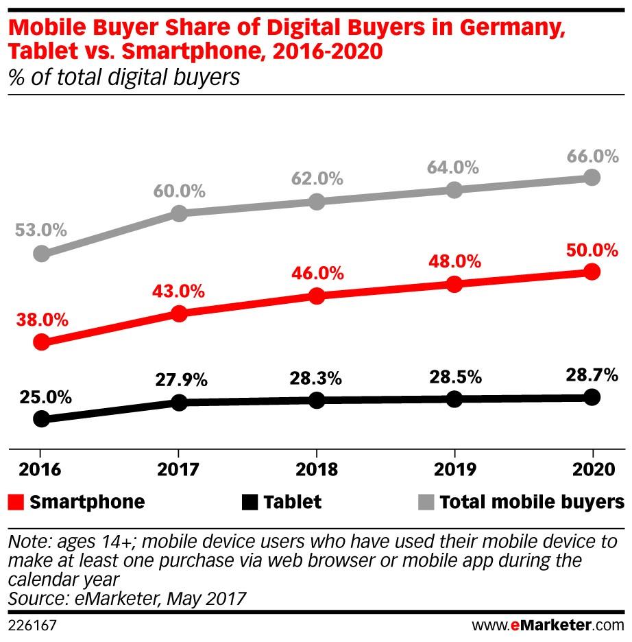 eMarketer mobile Germany ()