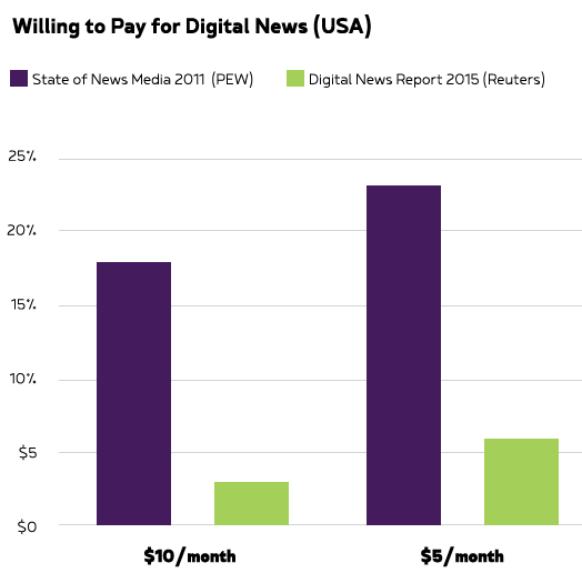 Willing to pay for digital news ()