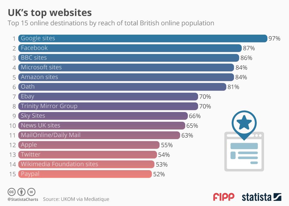 UK top sites ()