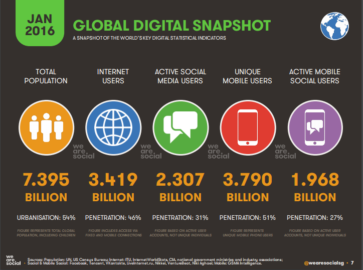 We Are Social Digital in 2016 global snapshot (We Are Social Digital in 2016)