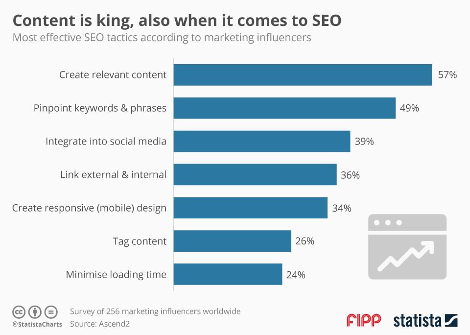 Chart of the week SEO ()