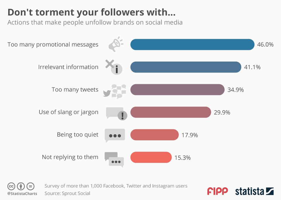 Chart of the week don't torment your followers ()