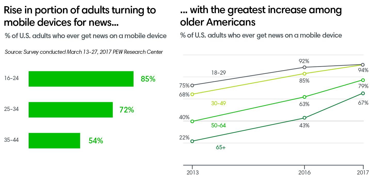 Rise in portion of adults ()