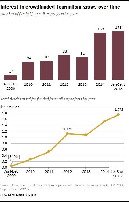 Crowdfunded journalism chart ()