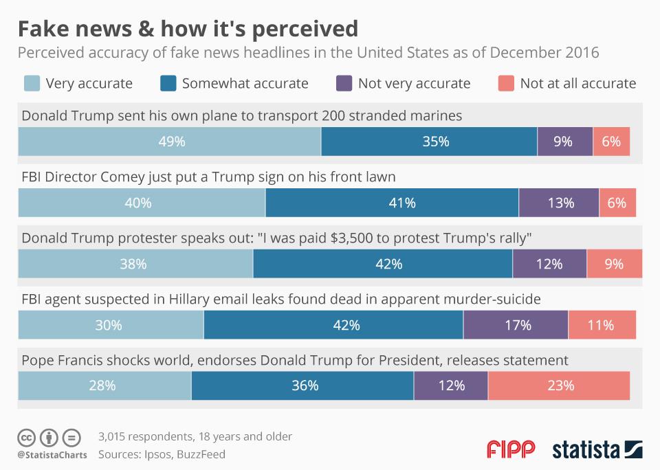 Fake news: how it's perceived ()