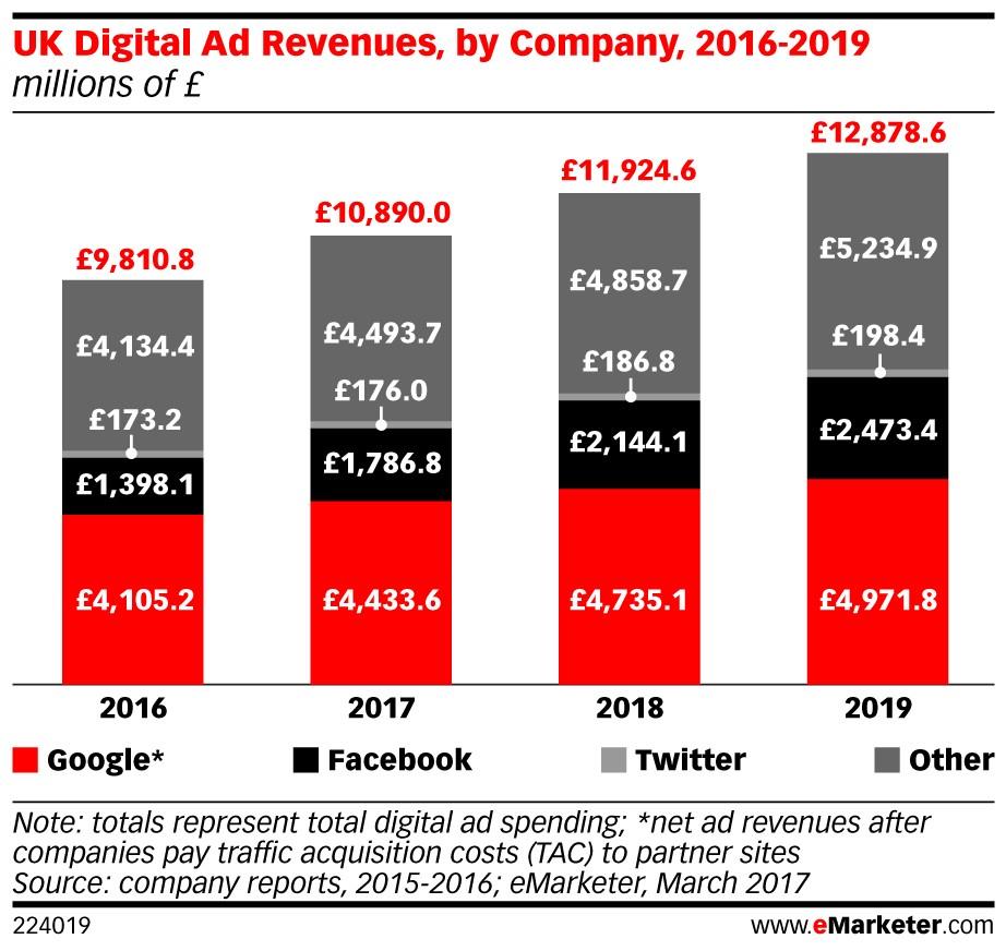 eMarketer Uk ad revenue ()