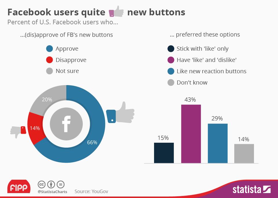 Chart of the week Facebook buttons ()