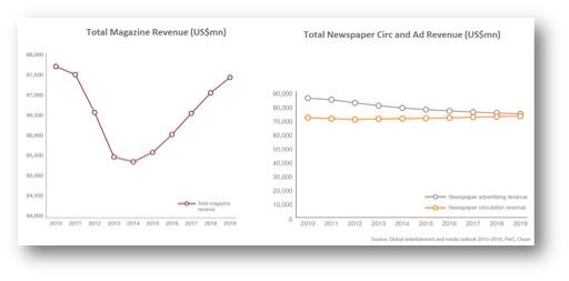 Total Mag Revenue ()