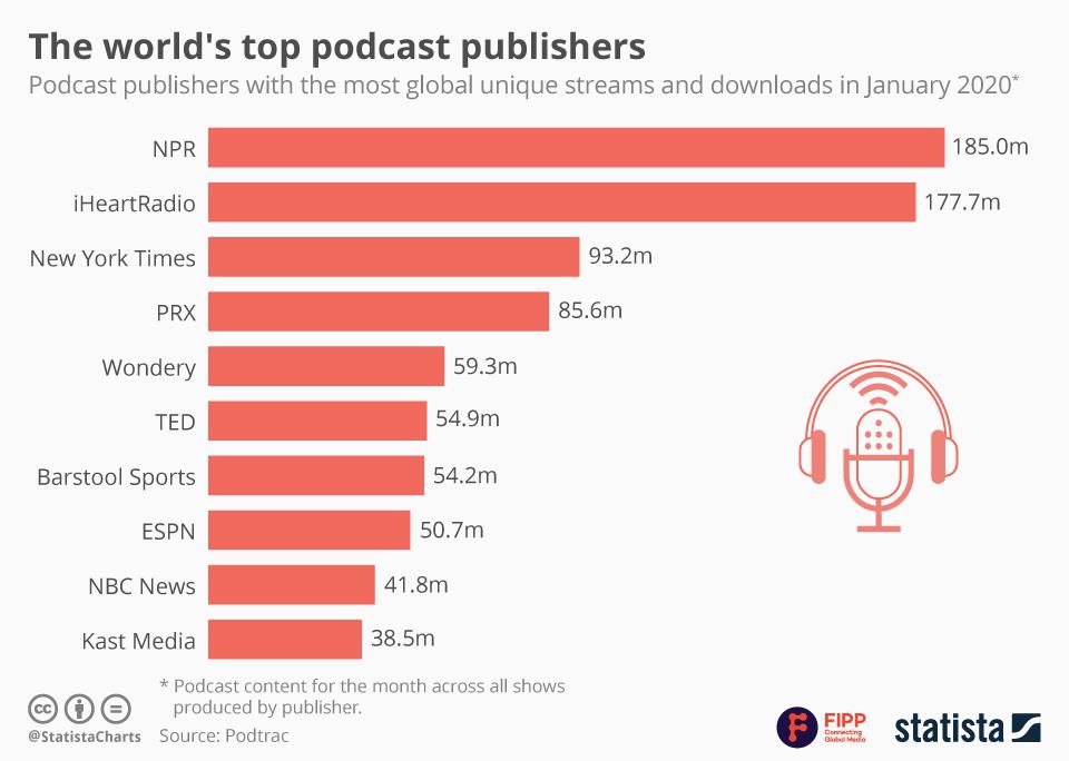 The world's top podcast publishers chart ()
