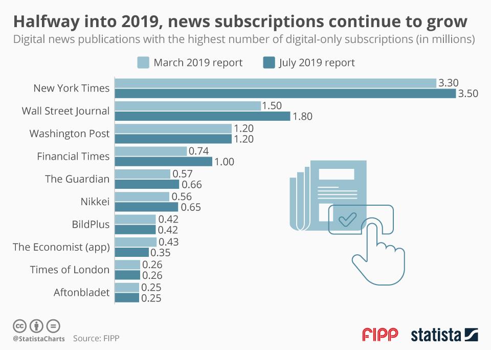 With Dynamic Paywalls And Targeted Marketing News Subscriptions Continue To Grow What S New In Publishing Digital Publishing News