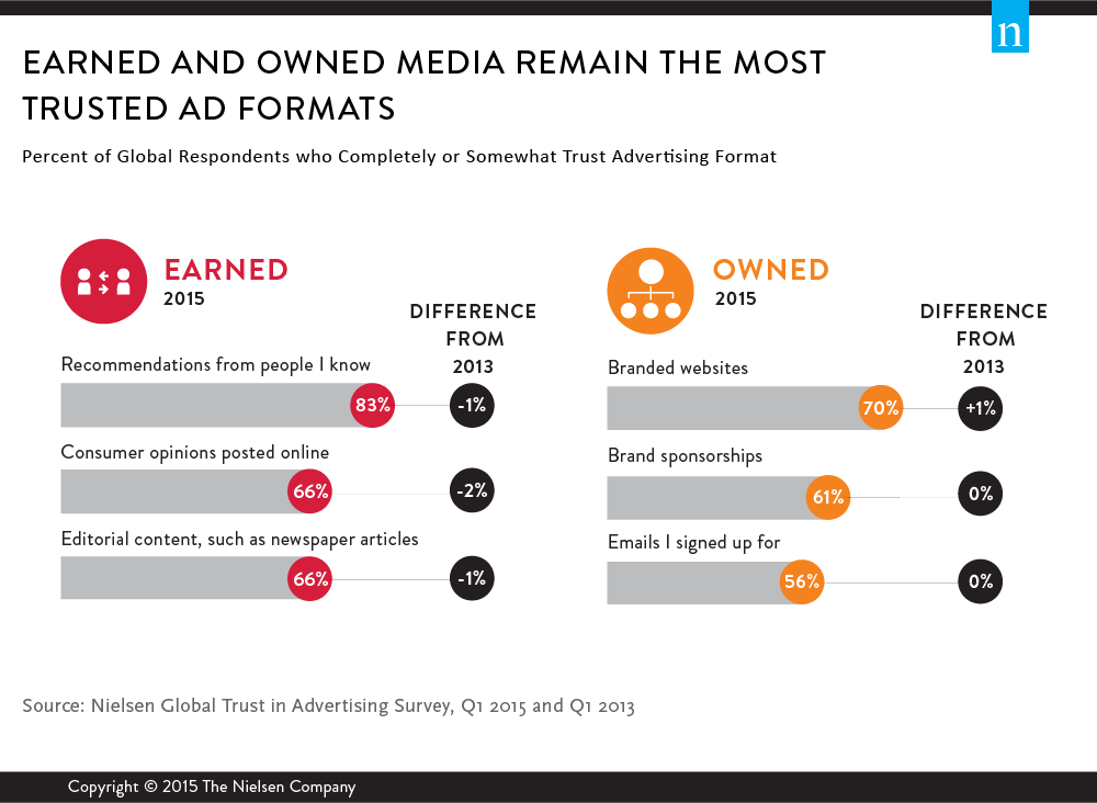 Earned vs Owned media ()