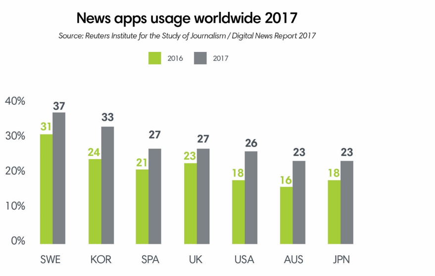 news apps ()