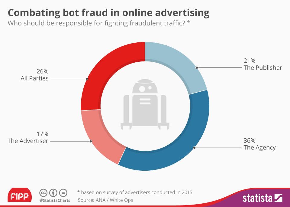 Chart of the week adbots ()