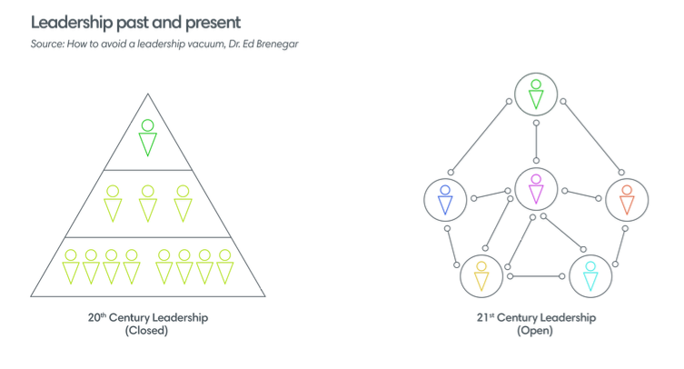 Leadership past and present ()