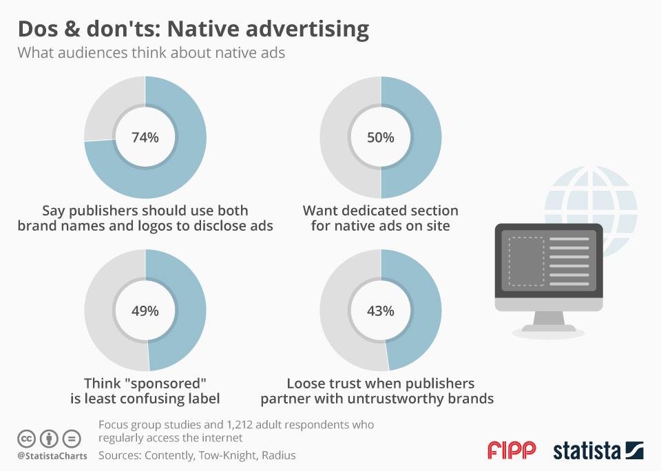 Chart of the week what audiences think about native ()