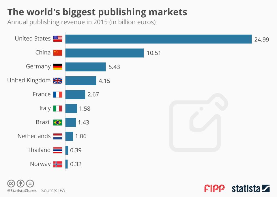 Chart of the week: Biggest publishing markets ()
