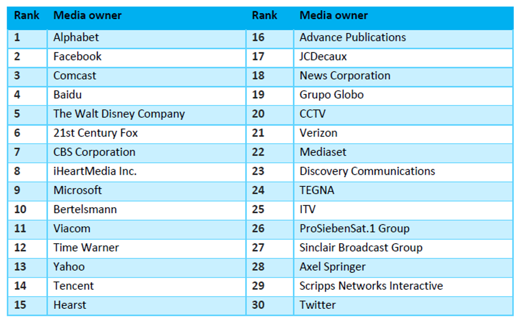 Zenith ranking Top 30 media owners ()