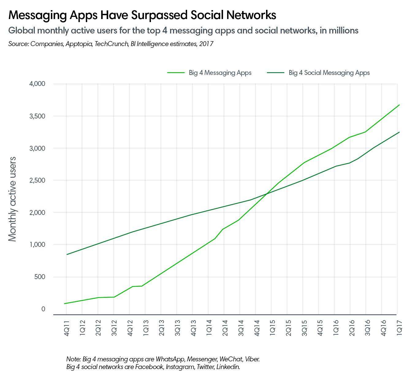 messaging apps ()