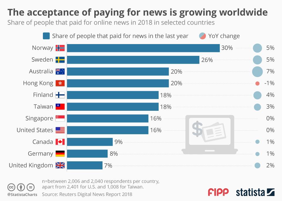 Reuters Digital News Report 2018 chart ()
