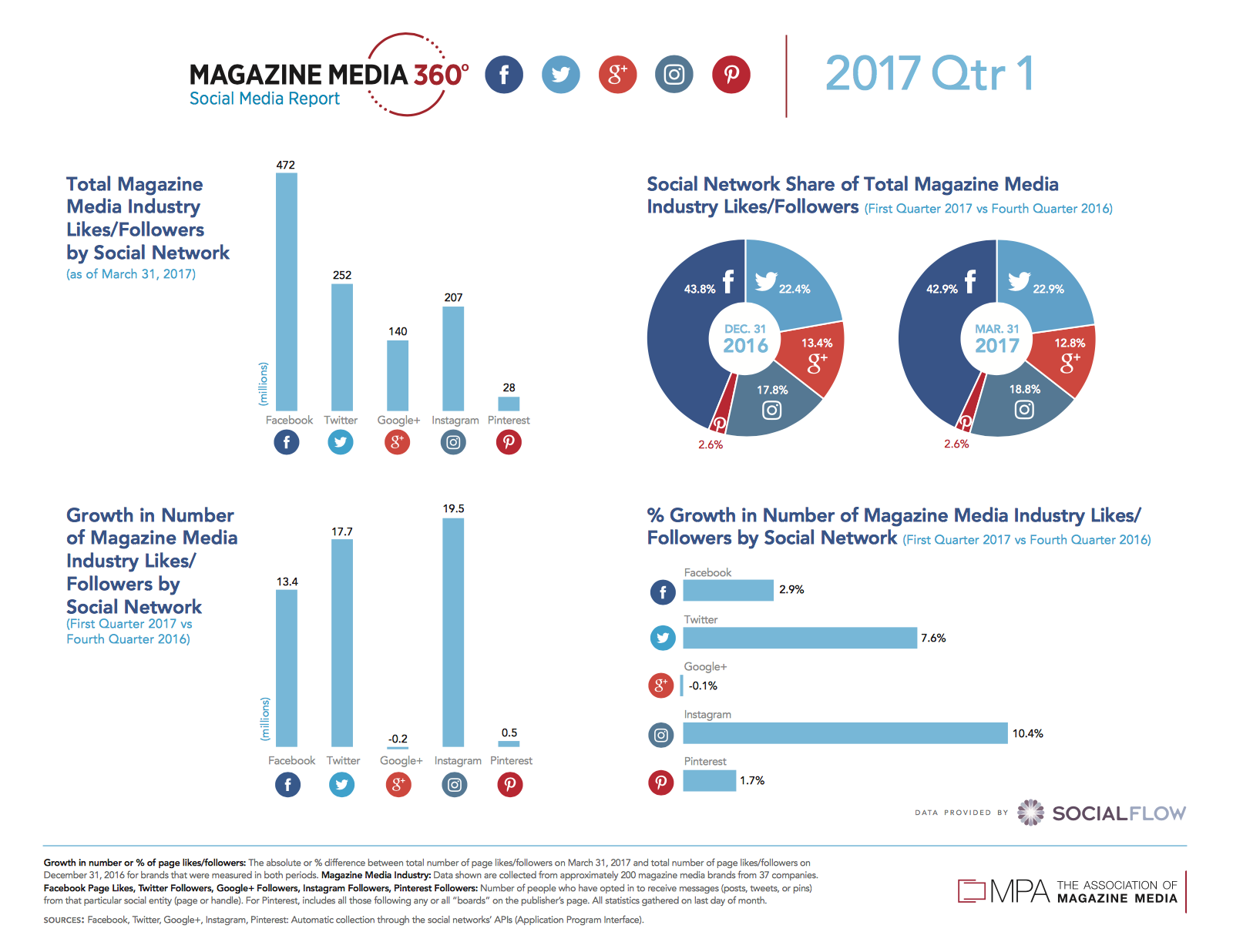 MPA 360 social media ()