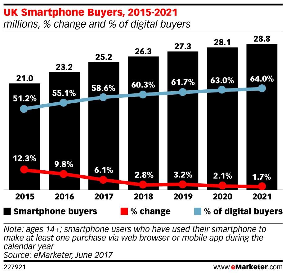 eMarketer ecommerce UK ()