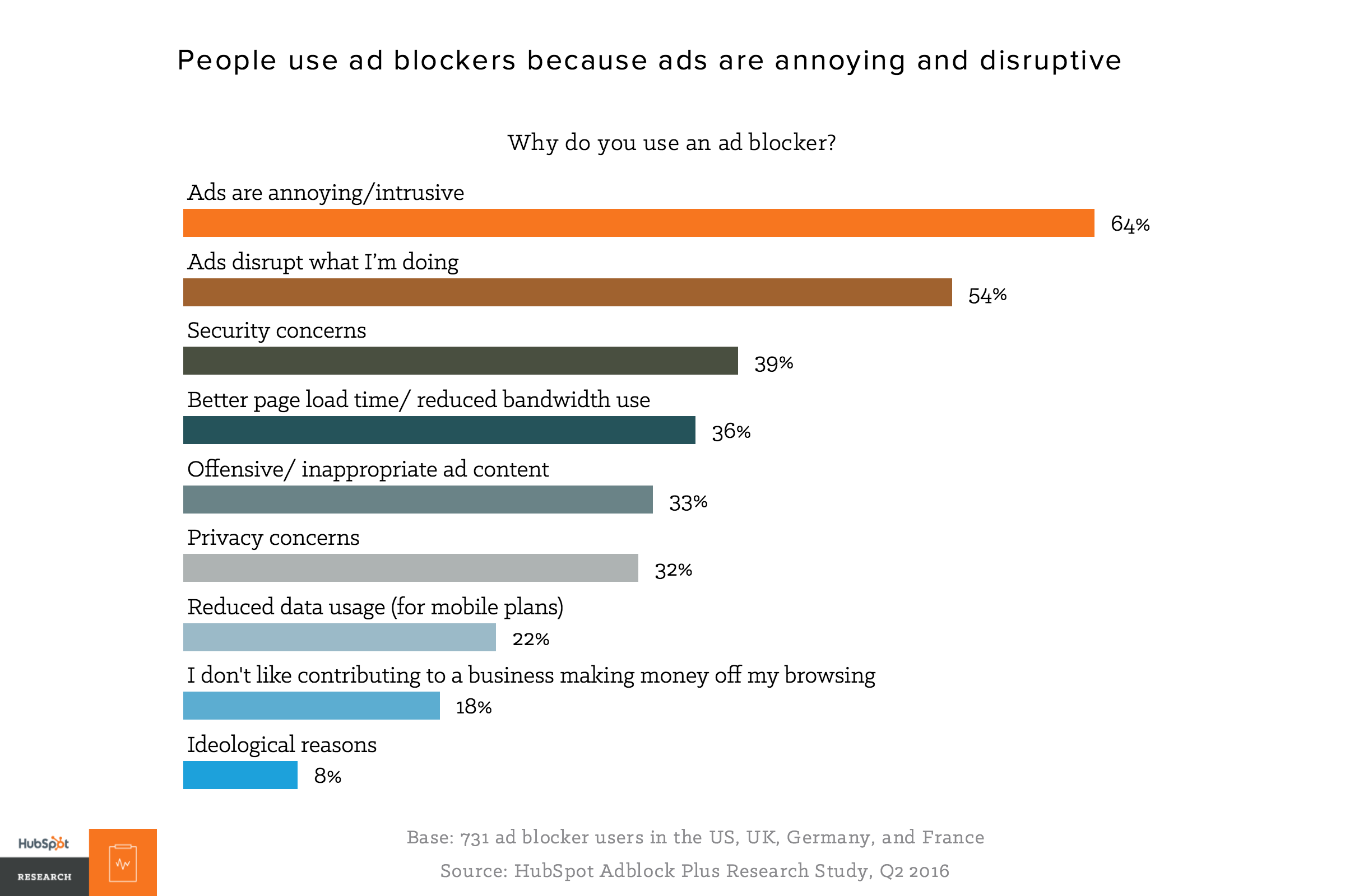 Why do you use an ad blocker ()