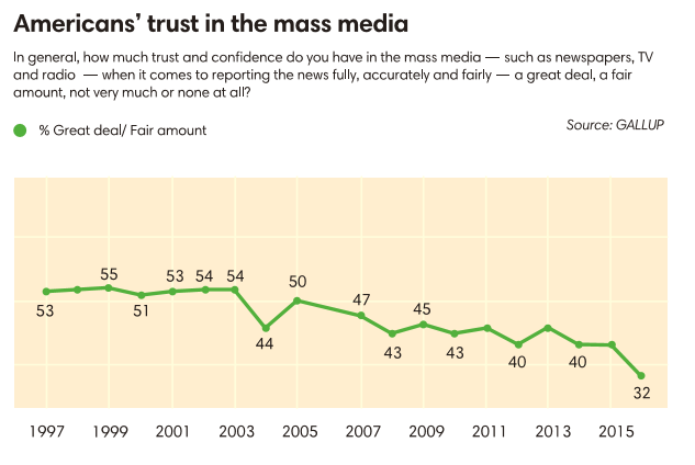 Americans trust in mass media ()