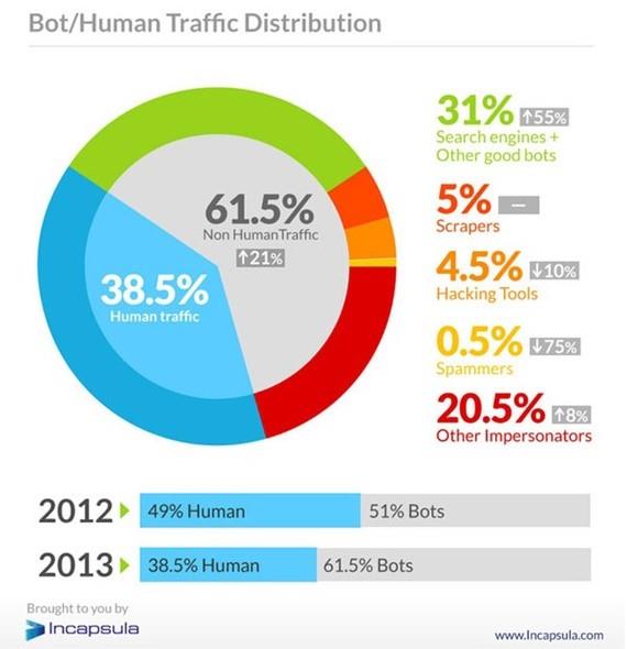 bot human traffic ()