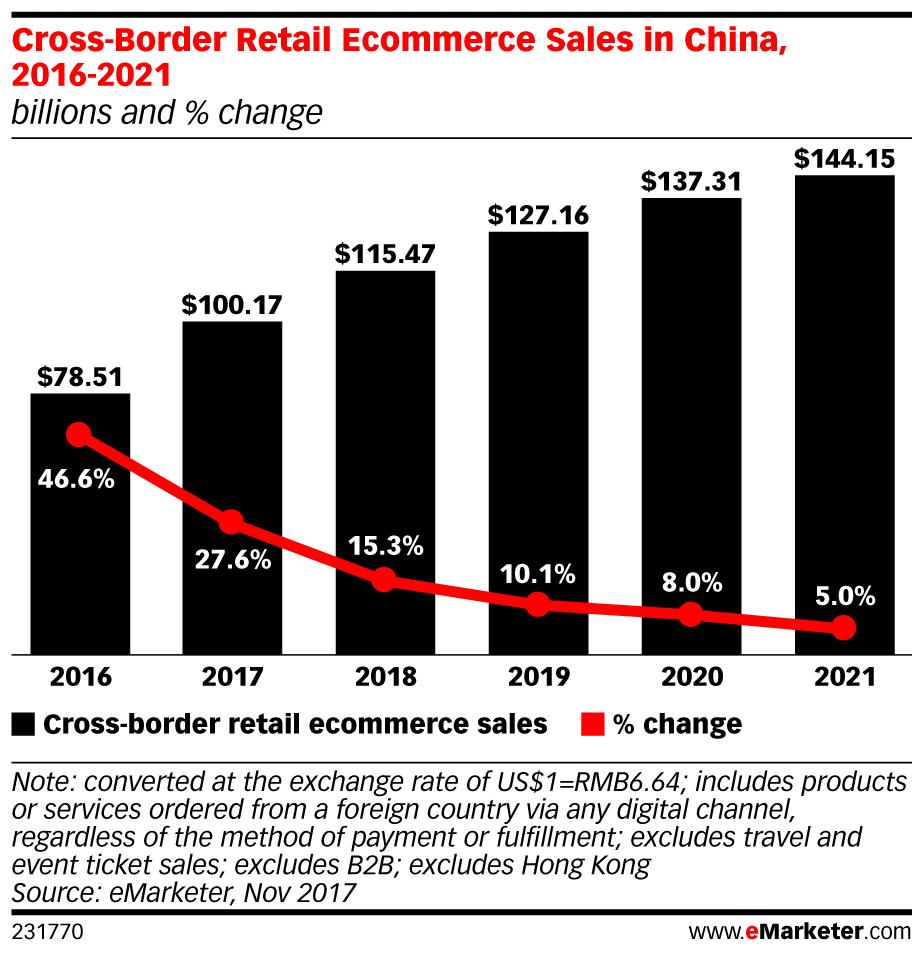 China cross-border commerce forecast ()