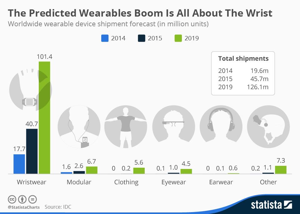 Wearable forecast ()