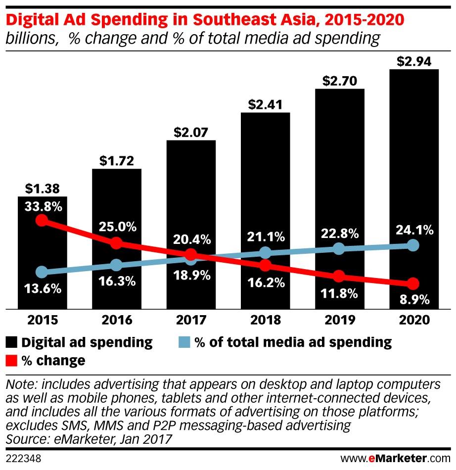 eMarketer South East Asia  ()