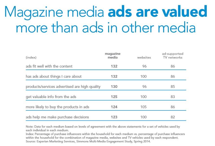 Magazine media ads are valued ()