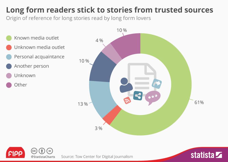 Long form reads (Columbia University's Tow Center for Digital Journalism / Statista)