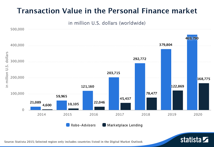Statista transaction value ()