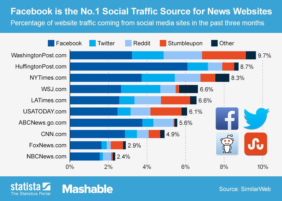 Social media traffic of news sites ()