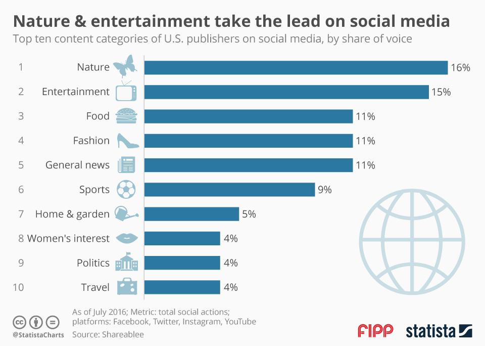 Chart of the week: nature and entertainment social media ()