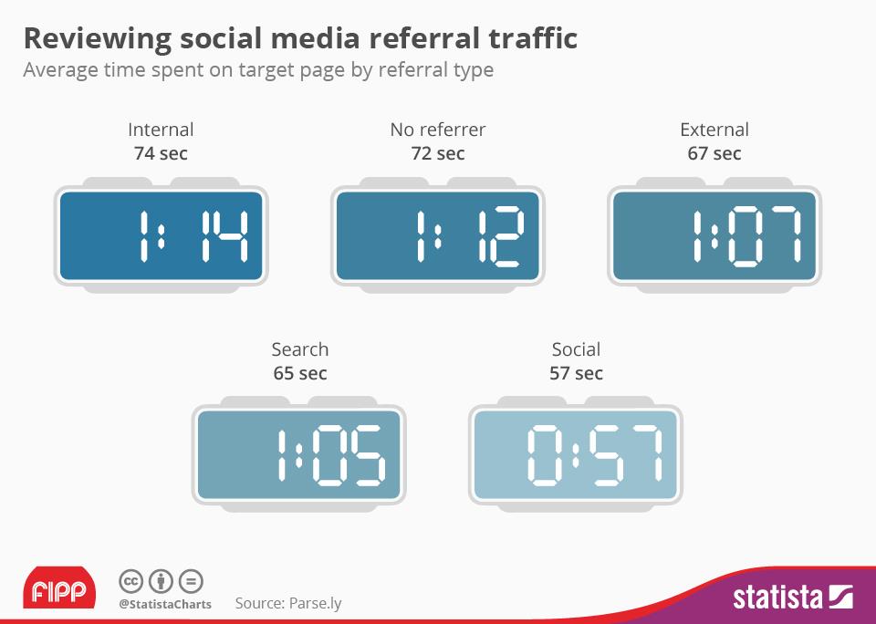 Reviewing social media referral traffic ()