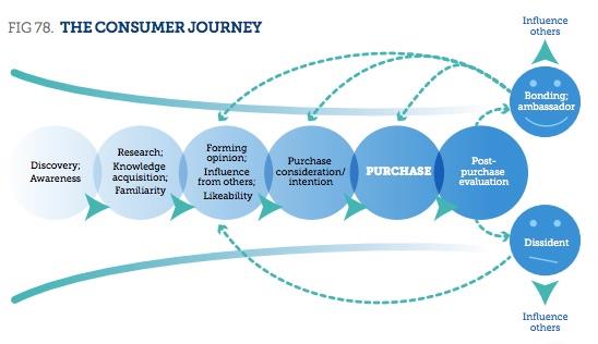 Consumer journey ()