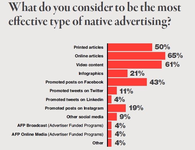 Effective native ads ()