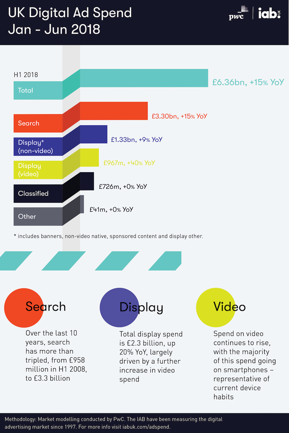 IAB PWC report infographic ()