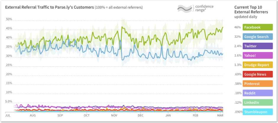 External referrals Parse.ly ()