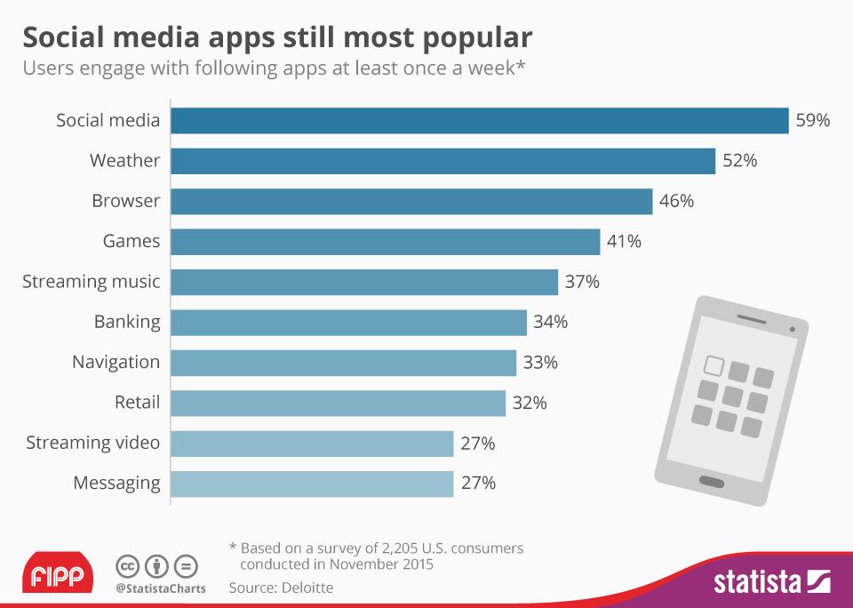 Chart of the week social media apps ()