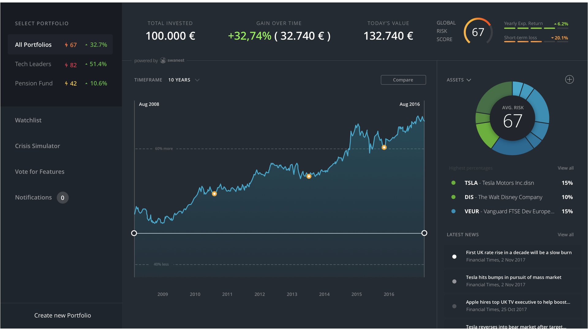 Swanest dashboard ()