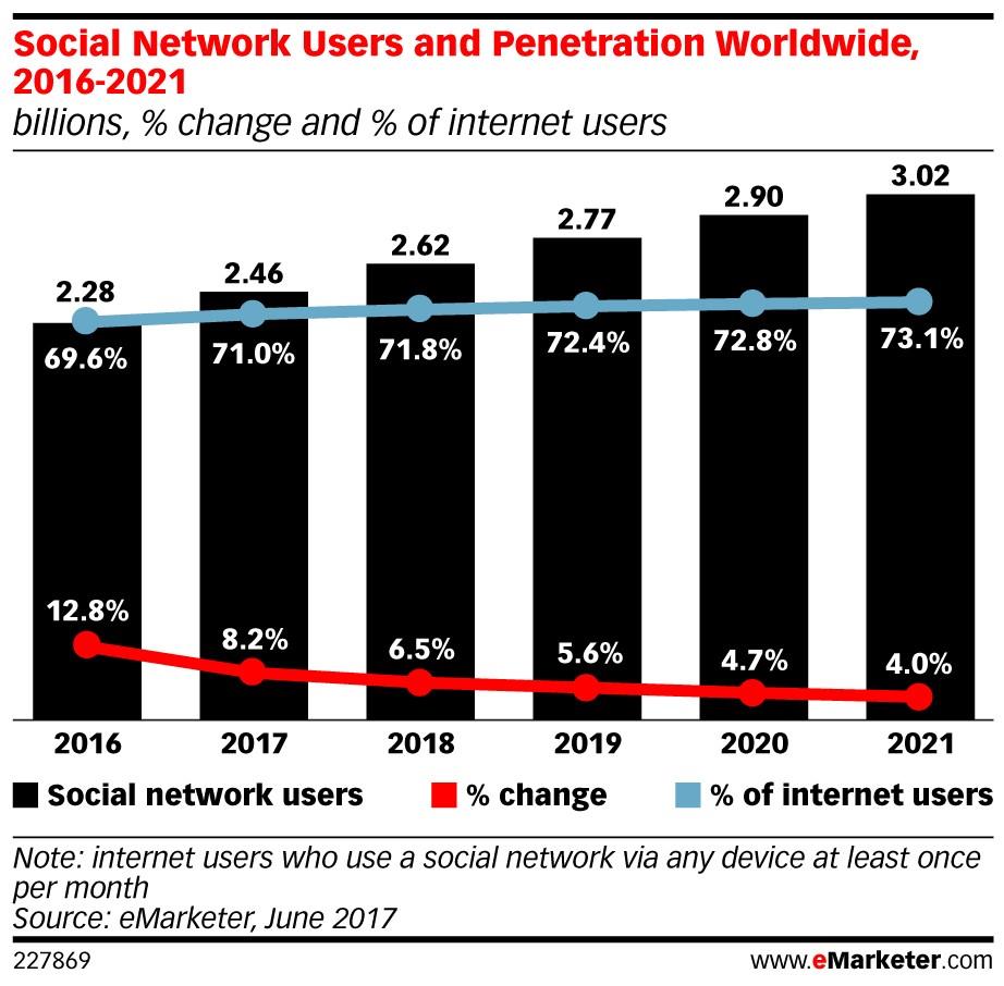eMarketer social media users worldwide ()