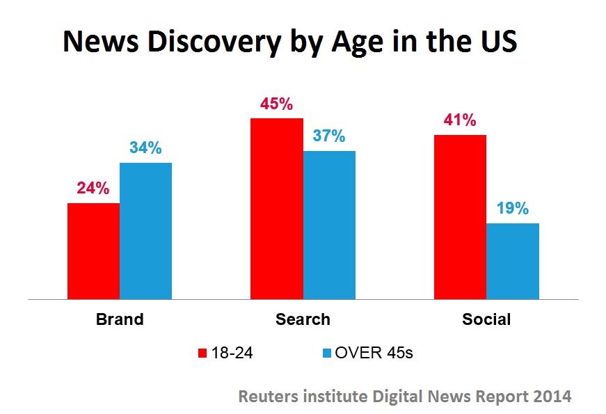 News discovery by age Reuters ()