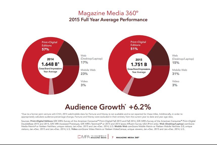 MPA Magazine Media 360° (MPA - The Association of Magazine Media, USA)