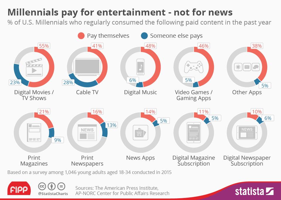 Millennials - Statista (Statista)