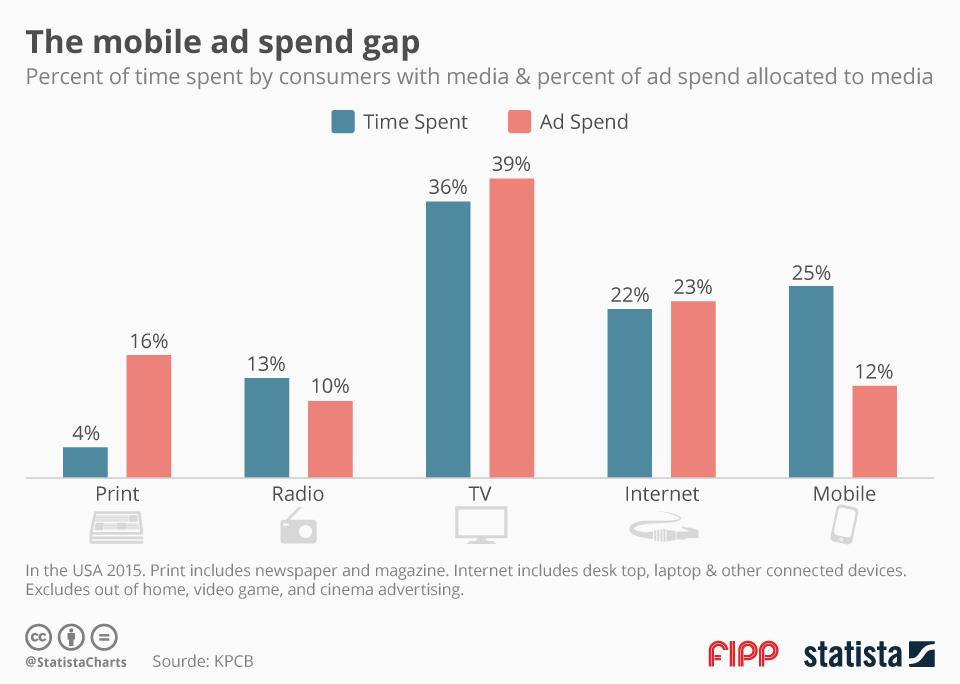 Chart of the week mobile ad spend gap ()